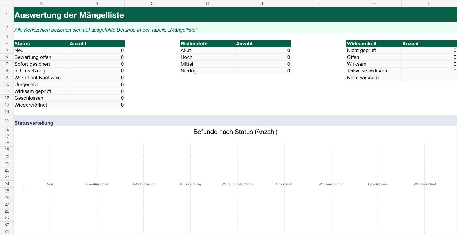 Dashboard der kostenlosen Mängelmanagement-Excel-Vorlage für den Arbeitsschutz